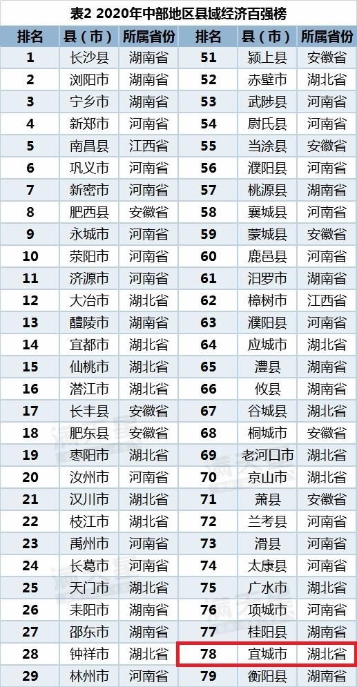 中部地区百强县gdp排名_河南省长垣市名列2019中部地区县域经济百强榜