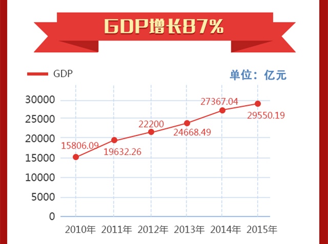 湖北荆门人平均GDP_湖北省GDP统计公报公开,武汉第一,咸宁增长最快(3)