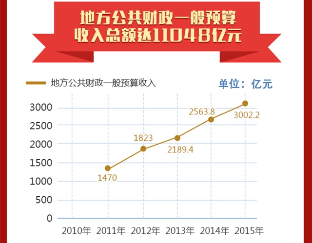 恩施年均gdp_湖北最穷的城市,人均GDP只有2.5万,不及武汉的零头(3)